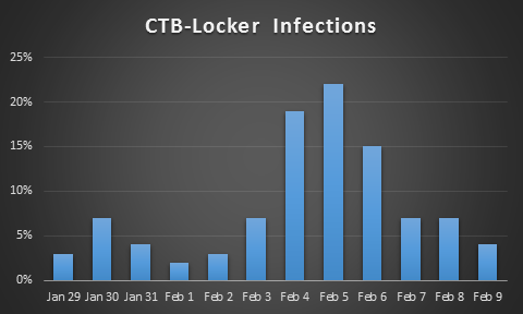 CTB Locker stats 1