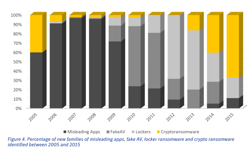 growth in ransomware 2005 2015 symantec report