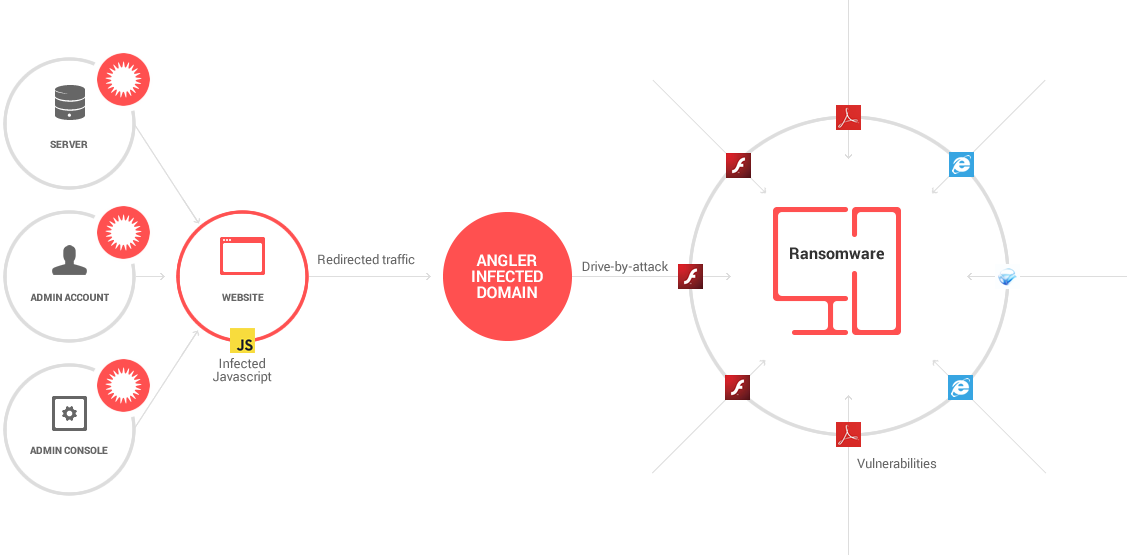 small websites spreading angler exploit kit and ransomware graphic